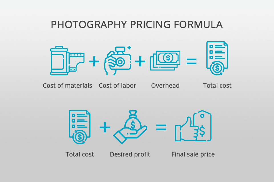 how to price photography formula